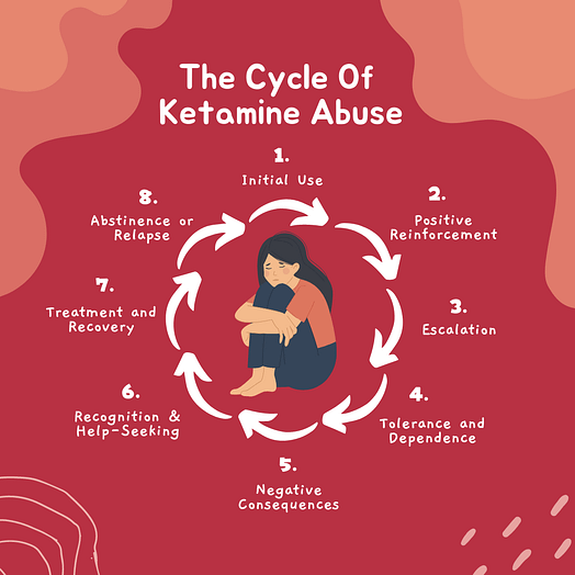 Image depicting the cycles of Ketamine use