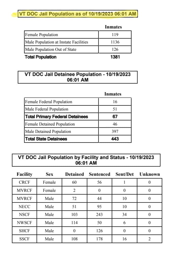 Vermont Current Population Statistics 119 Females significantly down since the beginning of COVID