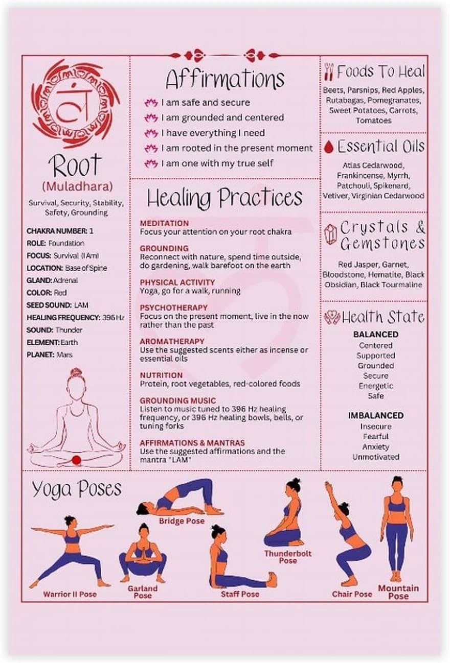 Chakra Canvas Poster – Spiritual Wall Art Featuring Yoga Poses, Mantras, Affirmations and Energy Charts for Meditation or Healing Decor (Root, Unframed, 20 * 30in)